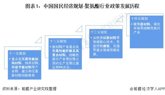 重磅！2022年中国及31省市聚氨酯行业政策汇总及解读（全）聚博冠体育登录首页氨酯材料前景可期(图1)