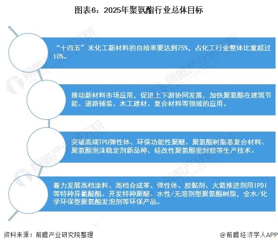 重磅！2022年中国及31省市聚氨酯行业政策汇总及解读（全）聚博冠体育登录首页氨酯材料前景可期(图2)