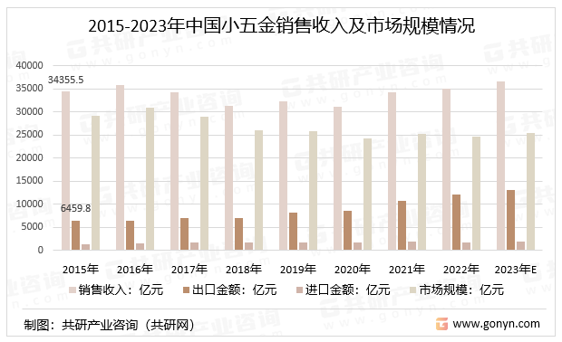 2023年中国小五金行业产销量、销售收入博冠体育app入口官网下载及市场规模分析[图](图3)