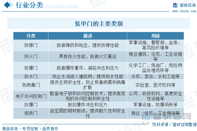 2023年中国装甲门行业全景速览：行业处于起步阶段市场前景可观[图]博冠体育app入口官网下载(图1)