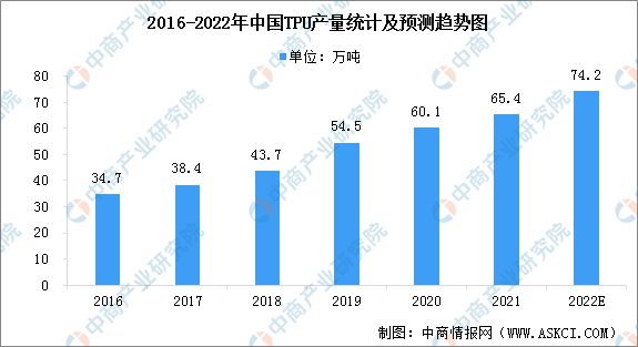 2022年中国TPU（热塑性聚氨酯弹性体橡胶）市场现状预测分析博冠体育登录首页(图1)