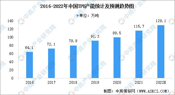 2022年中国TPU（热塑性聚氨酯弹性体橡胶）市场现状预测分析博冠体育登录首页(图2)