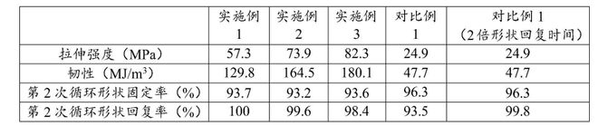 中国科学院兰州化物所：具有动态B-O键的形状记忆聚氨酯材料及其制备方法博冠体育app(图2)