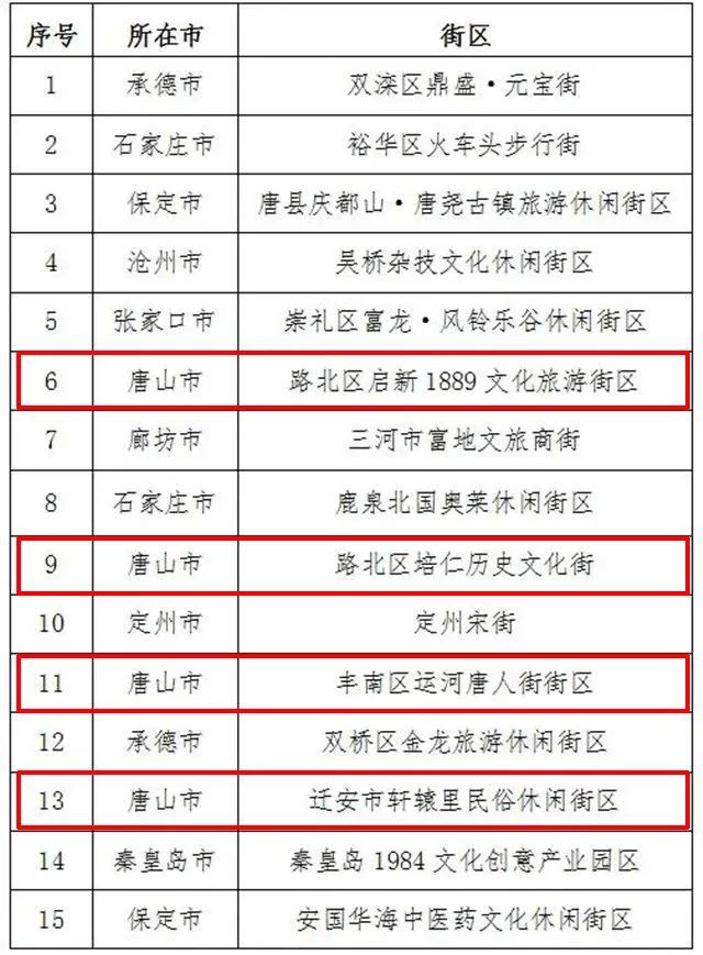 限行提示丰南发现一死亡东方白鹳运河唐人街入选省级街区唐山发生23级地震博冠体育app(图6)