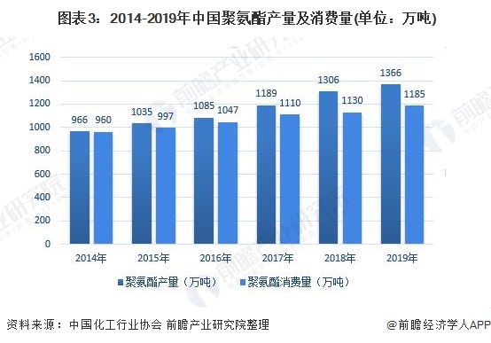 2020年中国聚氨酯（PU）行业市场规模与发展博冠体育登录首页前景分析 产销量快速增长【组图】(图3)