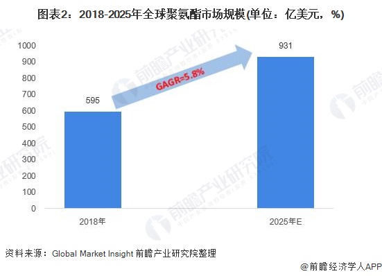 2020年中国聚氨酯（PU）行业市场规模与发展博冠体育登录首页前景分析 产销量快速增长【组图】(图2)