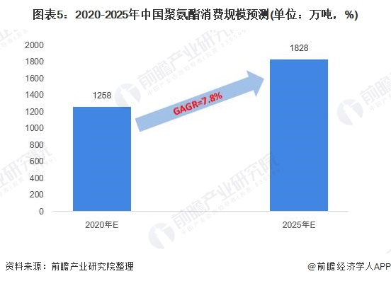 2020年中国聚氨酯（PU）行业市场规模与发展博冠体育登录首页前景分析 产销量快速增长【组图】(图5)