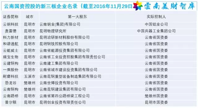 博冠体育app入口官网下载云南国资控股的新三板企业大盘点(图1)