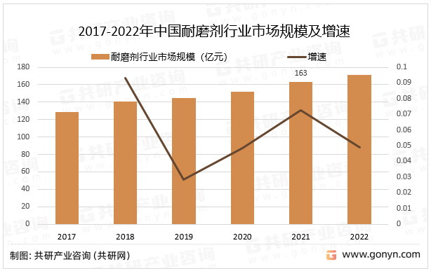2023年中国耐磨剂行业博冠体育app入口官网下载市场规模分析(图2)