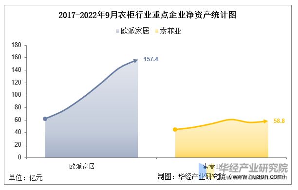 博冠体育app2022年中国衣柜行业重点企业洞析：欧派家居VS索菲亚「图」(图4)