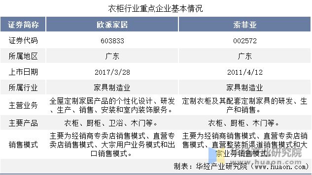 博冠体育app2022年中国衣柜行业重点企业洞析：欧派家居VS索菲亚「图」(图1)