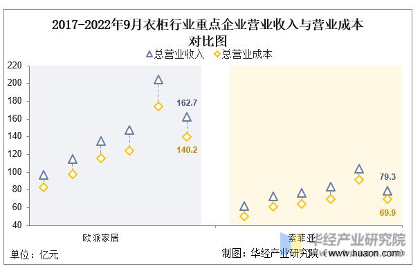博冠体育app2022年中国衣柜行业重点企业洞析：欧派家居VS索菲亚「图」(图5)