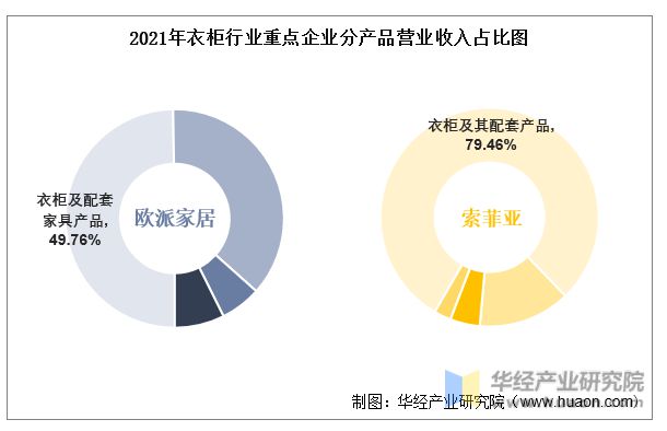 博冠体育app2022年中国衣柜行业重点企业洞析：欧派家居VS索菲亚「图」(图6)