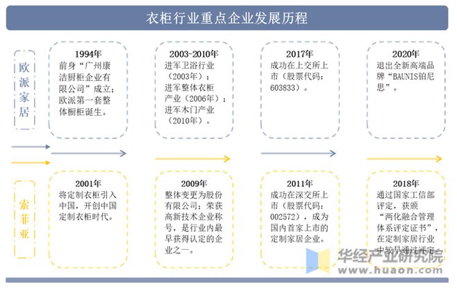 博冠体育app2022年中国衣柜行业重点企业洞析：欧派家居VS索菲亚「图」(图2)