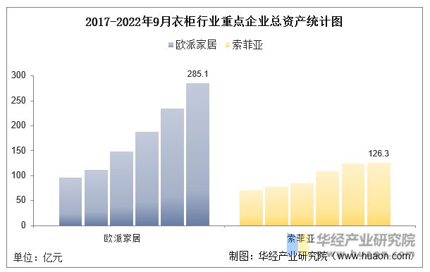 博冠体育app2022年中国衣柜行业重点企业洞析：欧派家居VS索菲亚「图」(图3)
