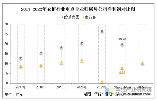 博冠体育app2022年中国衣柜行业重点企业洞析：欧派家居VS索菲亚「图」(图7)