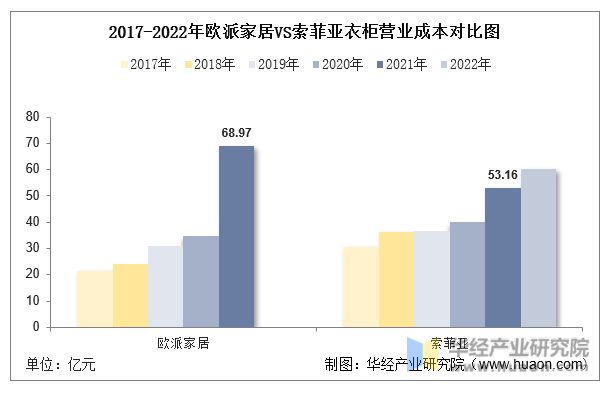 博冠体育app2022年中国衣柜行业重点企业洞析：欧派家居VS索菲亚「图」(图11)