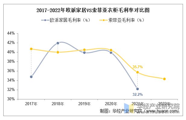 博冠体育app2022年中国衣柜行业重点企业洞析：欧派家居VS索菲亚「图」(图12)