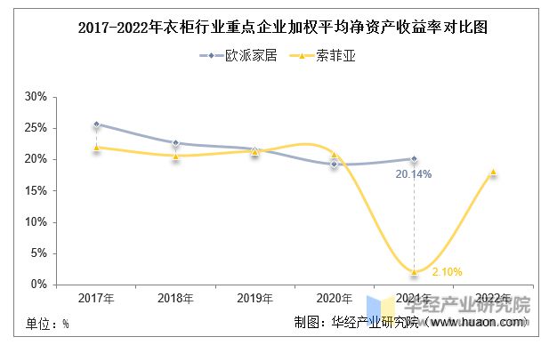 博冠体育app2022年中国衣柜行业重点企业洞析：欧派家居VS索菲亚「图」(图8)