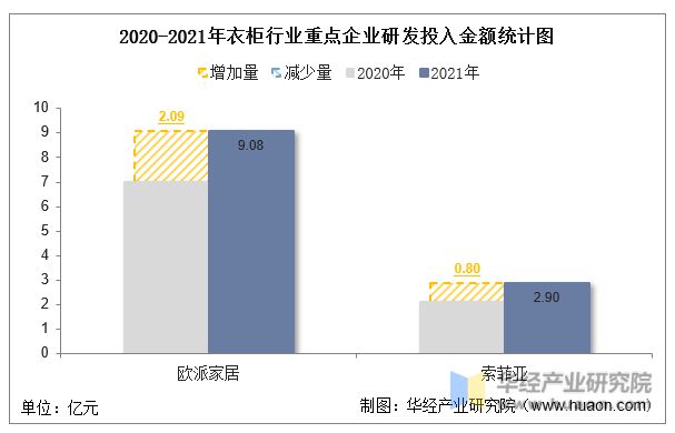 博冠体育app2022年中国衣柜行业重点企业洞析：欧派家居VS索菲亚「图」(图9)