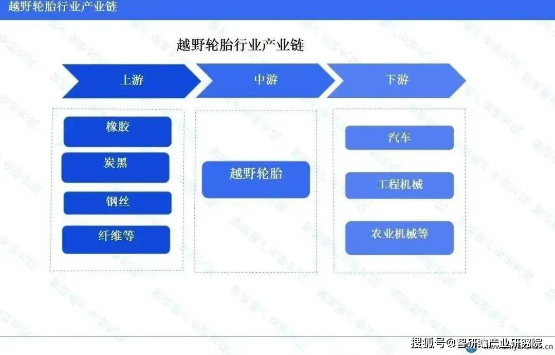 博冠体育app中国越野轮胎行业报告：年均复合增长率为839%(图3)